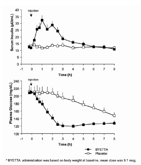 Mean (+SEM) Serum Insulin and Plasma Glucose Concentrations Following a One-Time Injection of BYETTAa or Placebo in Fasting Patients with Type 2 Diabetes (N=12) - Illustration