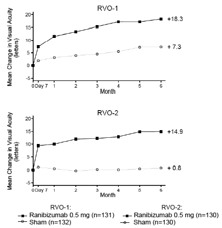 Mean Change in Visual Acuity from Baseline to Month 6 in Study RVO-1 and Study RVO-2 - Illustration