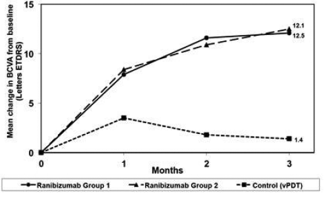 Mean Change in Visual Acuity from Baseline to Month 3 in mCNV Study - Illustration