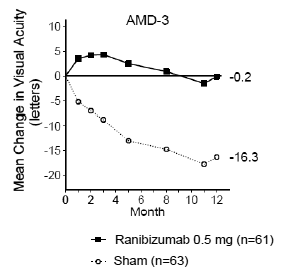 Mean Change in Visual Acuity from Baseline to Month 12 in Study AMD-3 - Illustration