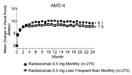 Mean Change in Visual Acuity from Baseline to Month 24 in Study AMD-4 - Illustration