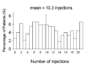 Distribution of Injections from Month 3 to Month 24 in the Less Frequent Dosing Arm in Study AMD-4 - Illustration
