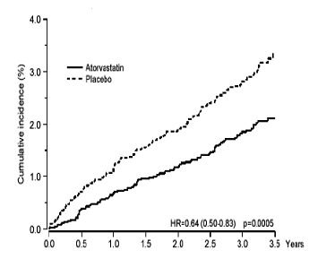 Effect of Atorvastatin 10 mg/day on Time to
Occurrence of Major Cardiovascular Events (myocardial infarction, acute CHD
death, unstable angina, coronary revascularization, or stroke) in CARDS - Illustration