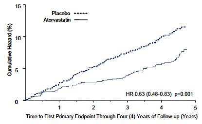 Effect of Atorvastatin 80 mg/day vs. 10
mg/day on Time to Occurrence of Major Cardiovascular Events (TNT) - Illustration