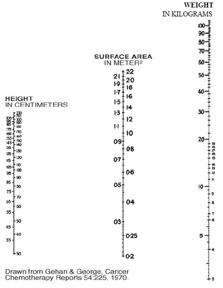 Surface Area Nomogram - illustration