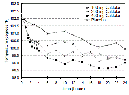 Temperature Reduction by Treatment Group, Hospitalized Febrile Patients - Illustration