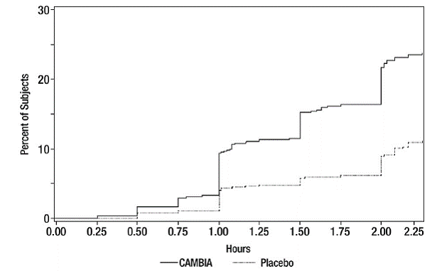 Percentage of Patients with Initial Headache Pain Freedom within 2 Hours - Illustration