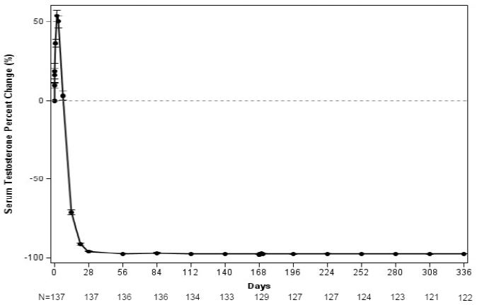 CAMCEVI Mean (95% CI) Percentage Change from Baseline in Serum Testosterone Concentration Over Time (N =137) - Illustration