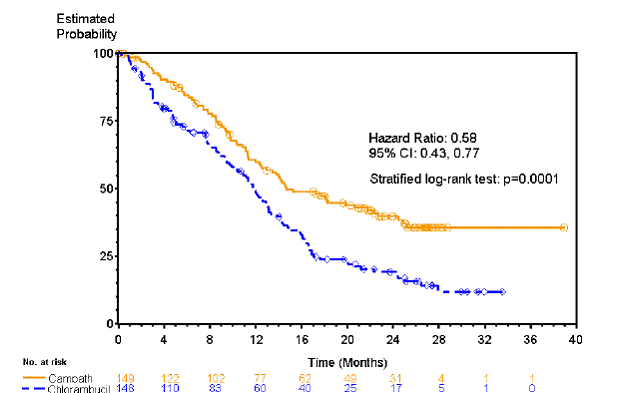 Progression Free Survival in Previously
Untreated B-CLL Patients<sup>1</sup> - Illustration