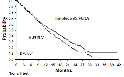 Survival First-Line Irinotecan/5-FU/LV vs 5-FU/LV Study 1 - Illustration