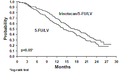 Survival First-Line Irinotecan/5-FU/LV vs 5-FU/LV Study 2 - Illustration