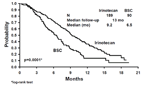 Survival Second-Line Irinotecan vs Best Supportive Care (BSC) Study 7 - Illustration