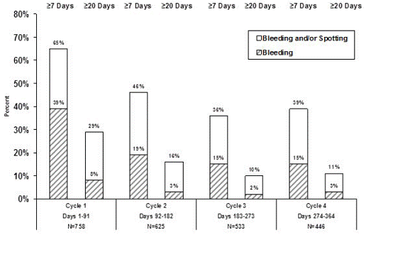 Percent of Women Taking CAMRESE who Reported
Unscheduled Bleeding and/or Spotting or only Unscheduled Bleeding - Illustration