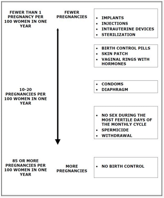 Chart showing the chance of getting pregnant
for women who use different methods of birth control - Illustration