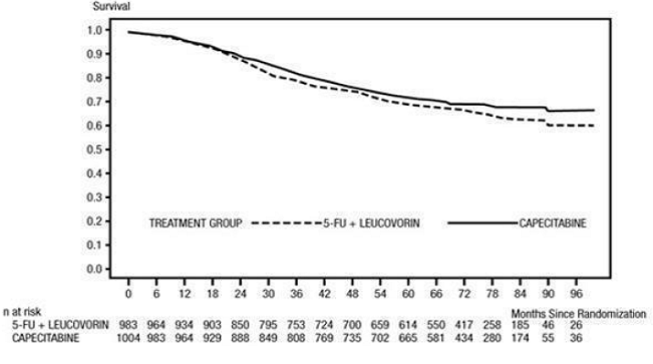 Kaplan-Meier Estimates of Overall Survival - Illustration