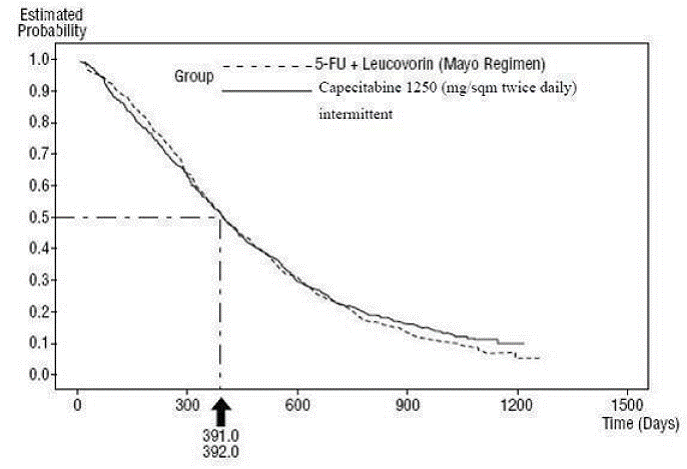 Kaplan-Meier Curve for Overall Survival of Pooled Data - Illustration