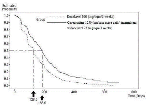 Kaplan-Meier Estimates for Time to Disease Progression Capecitabine and Docetaxel vs Docetaxel - Illustration