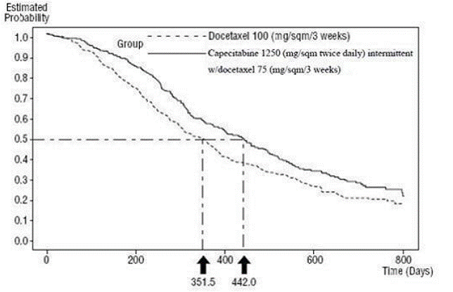 Kaplan-Meier Estimates of Survival Capecitabine and Docetaxel vs Docetaxel - Illustration