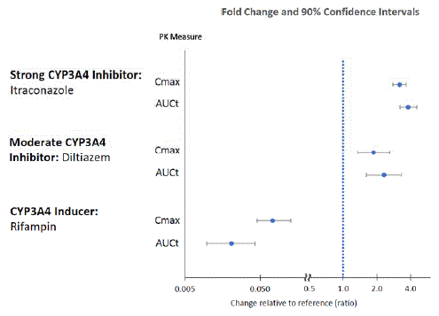 Effects of Other Drugs on Lumateperone Pharmacokinetics - Illustration