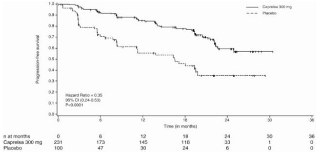 Kaplan-Meier Curves for Progression Free
Survival in Study D4200C00058 - Illustration