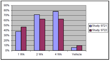 Percentage of Subjects with at Least 75% Clearance  - Illustration