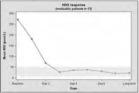 Mean Plasma Ammonia in 13 Evaluable NAGS Deficiency Patients at Baseline and After Treatment with CARBAGLU - Illustration