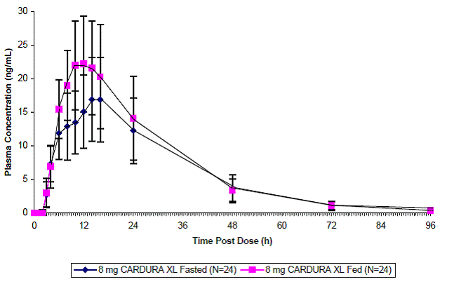 Mean (+SD) Plasma Concentration of Doxazosin- Illustration