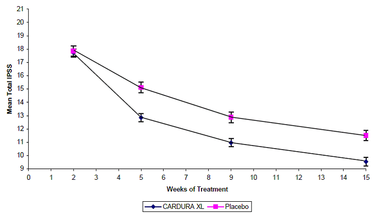 Mean Maximum Urinary Flow Rate (mL/sec) (± SE) by Week - Illustration