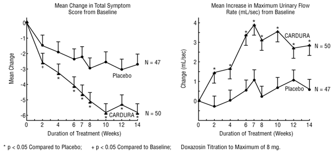 Onset and time course of symptom relief - Illustration