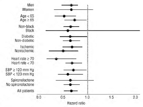  Effects on Mortality for Subgroups in COPERNICUS - Illustration