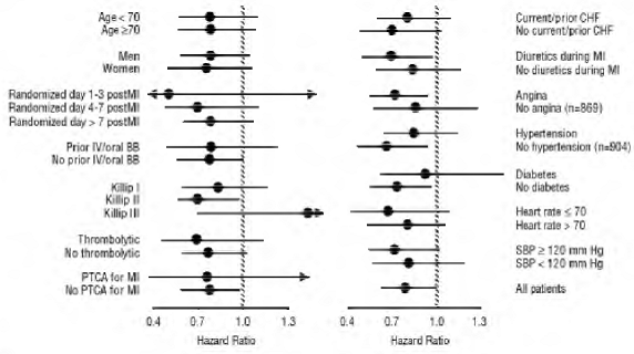 Effects on Mortality for Subgroups in CAPRICORN - Illustration