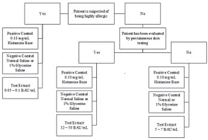 Conditions of Testing Chart - Illustration