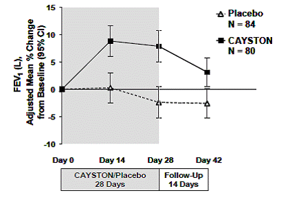 Adjusted Mean Percent Change in FEV<sub>1</sub> from
Baseline to Study End (Days 0-42)  - Illustration