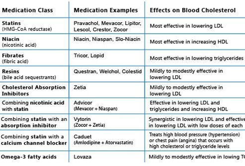 Chart of cholesterol-altering drugs commonly used in the United States.