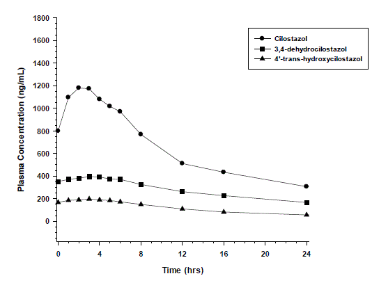 Mean Plasma Concentration-time Profile at Steady State after Multiple Dosing of PLETAL 100 mg Twice Daily - Illustration