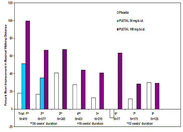 Percent Mean Improvement in Maximal Walking Distance at Study End for the EightRandomized, Double-Blind, Placebo-Controlled Clinical Trials - Illustration