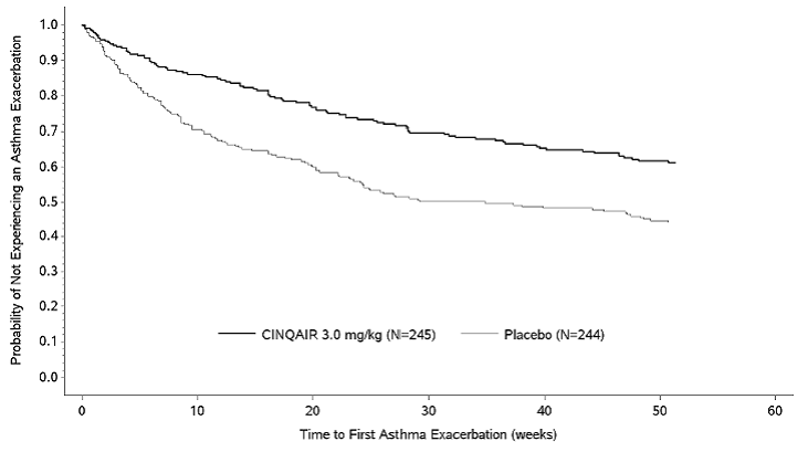 Time to First Asthma Exacerbation by
Treatment Group in Patients with Severe Asthma with an Eosinophilic Phenotype  - Illustration