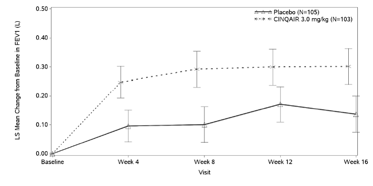 Mean Change from Baseline in FEV<sub>1</sub> in
Patients with Severe Asthma with an Eosinophilic Phenotype  - Illustration