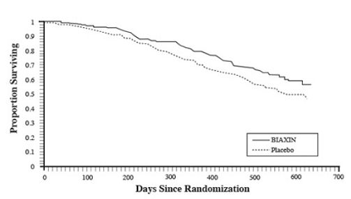 Survival of All Randomized AIDS Patients
Over Time in Trial 3 - Illustration