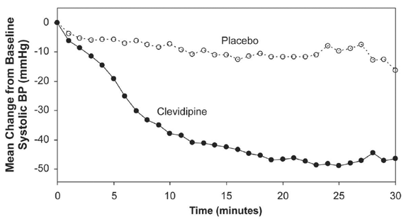 Mean change in systolic blood pressure (mmHg) during 30-minute infusion, ESCAPE-1 (preoperative) - Illustration