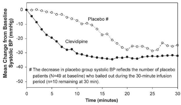 Mean change in systolic blood pressure (mmHg) during 30-minute infusion, 
ESCAPE-2 (postoperative) - Illustration