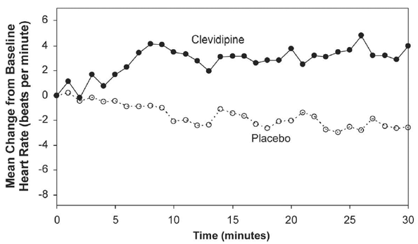 Mean change in heart rate (bpm) during 30-minute infusion, ESCAPE-1 (preoperative) - Illustration