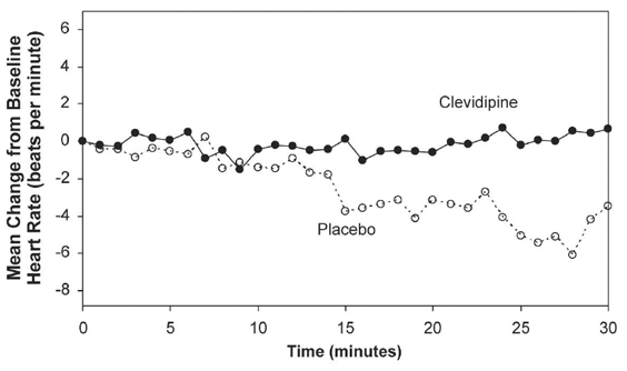 Mean change in heart rate (bpm) during 30-minute infusion, ESCAPE-2 (postoperative) - Illustration