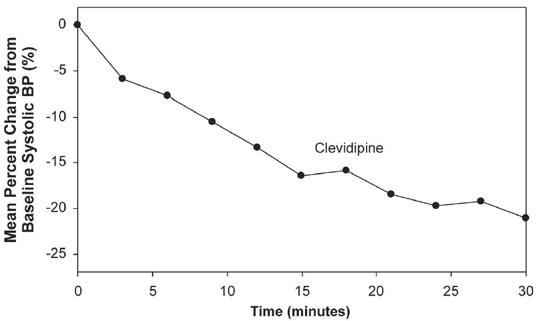 Mean percent change in SBP (%) during the first 30 minutes of infusion, VELOCITY (severe hypertension) - Illustration