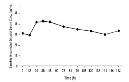 Mean Estradiol Concentration Profile - Illustration