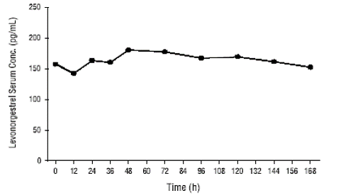 Mean Levonorgestrel Concentration Profile - Illustration