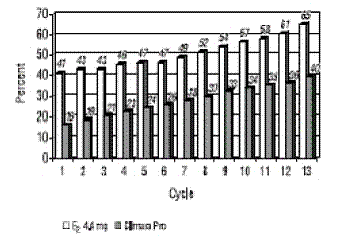 Cumulative Proportion of Subjects at Each Cycle with No Bleeding/Spotting -  Illustration