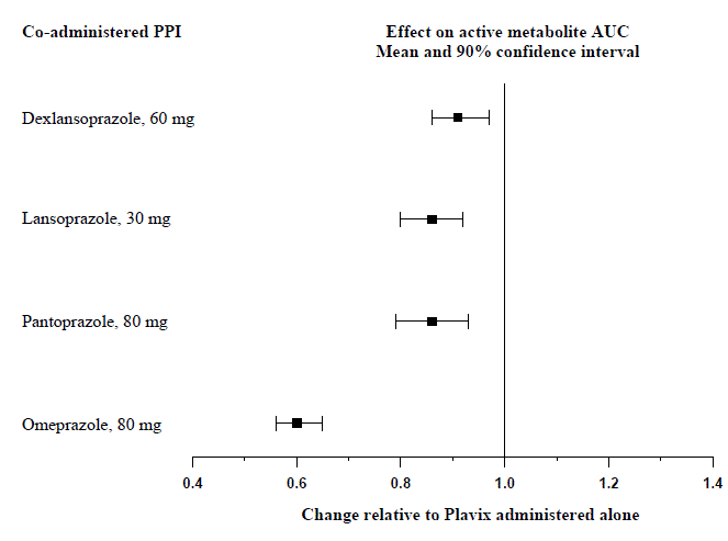 Exposure to Clopidogrel Active Metabolite
Following Multiple Doses of Plavix 75 mg Alone or with Proton Pump Inhibitors (PPIs) - Illustration