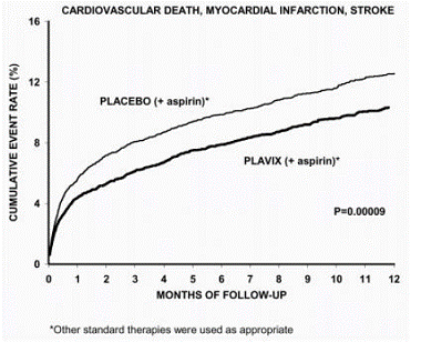 Cardiovascular Death, Myocardial Infarction,
and Stroke in the CURE Study - Illustration