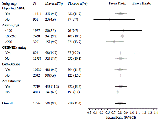 Hazard Ratio for Patient Baseline
Characteristics and On-Study Concomitant Medications/Interventions for the CURE Study - Illustration